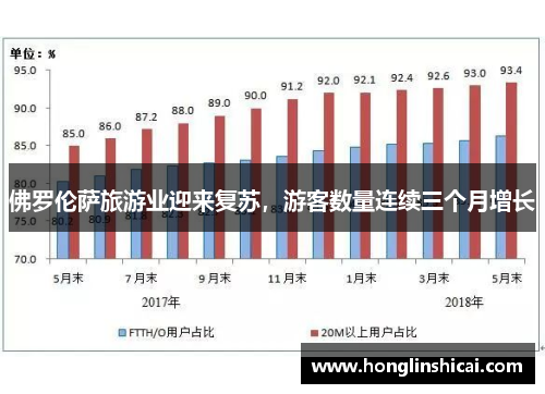 佛罗伦萨旅游业迎来复苏，游客数量连续三个月增长